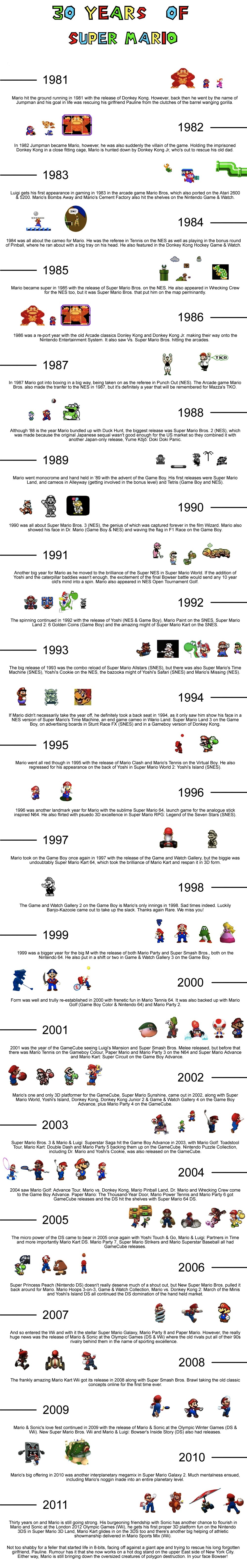 The history of Super Mario (infographic)